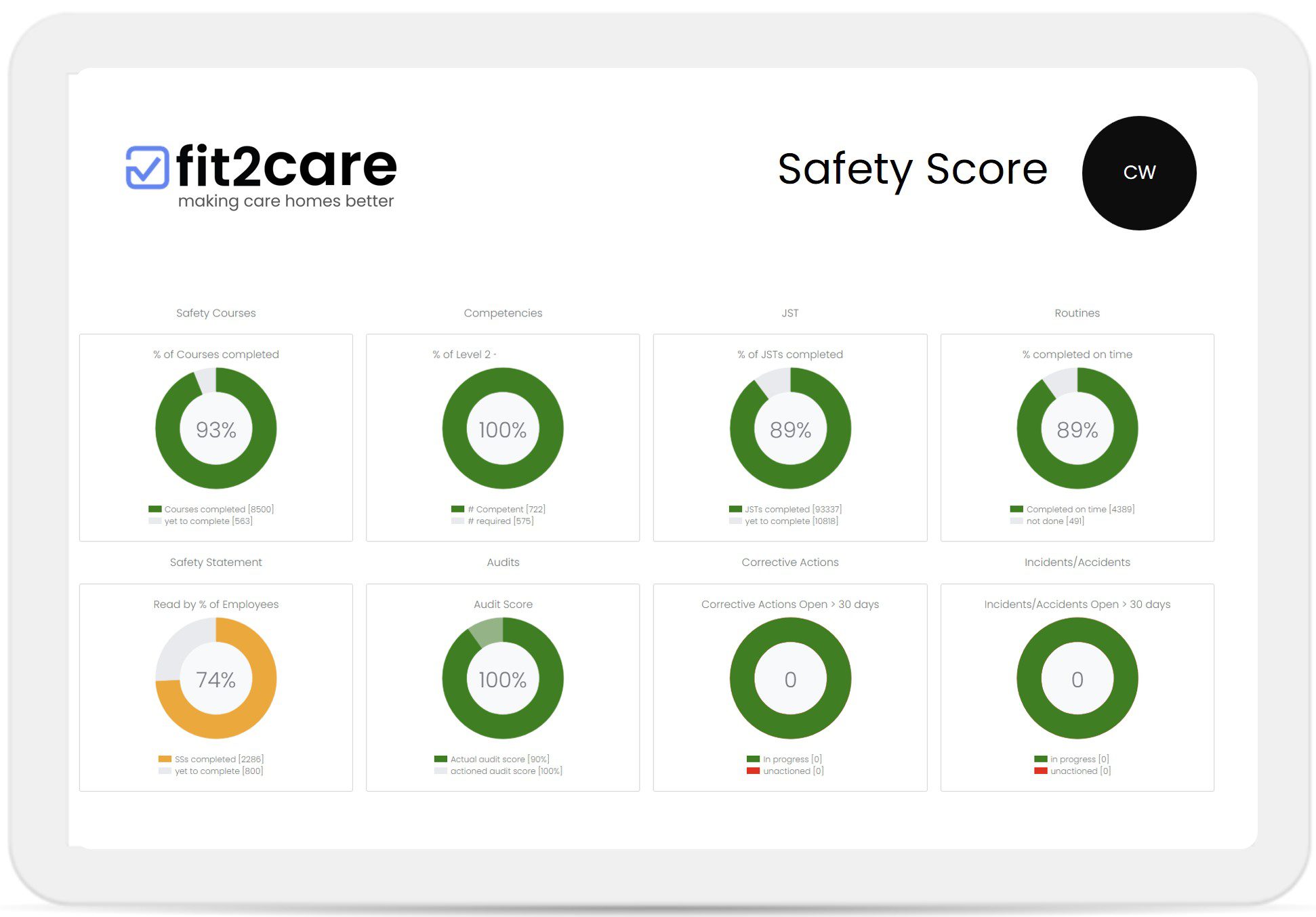 Safety Score for Care Homes