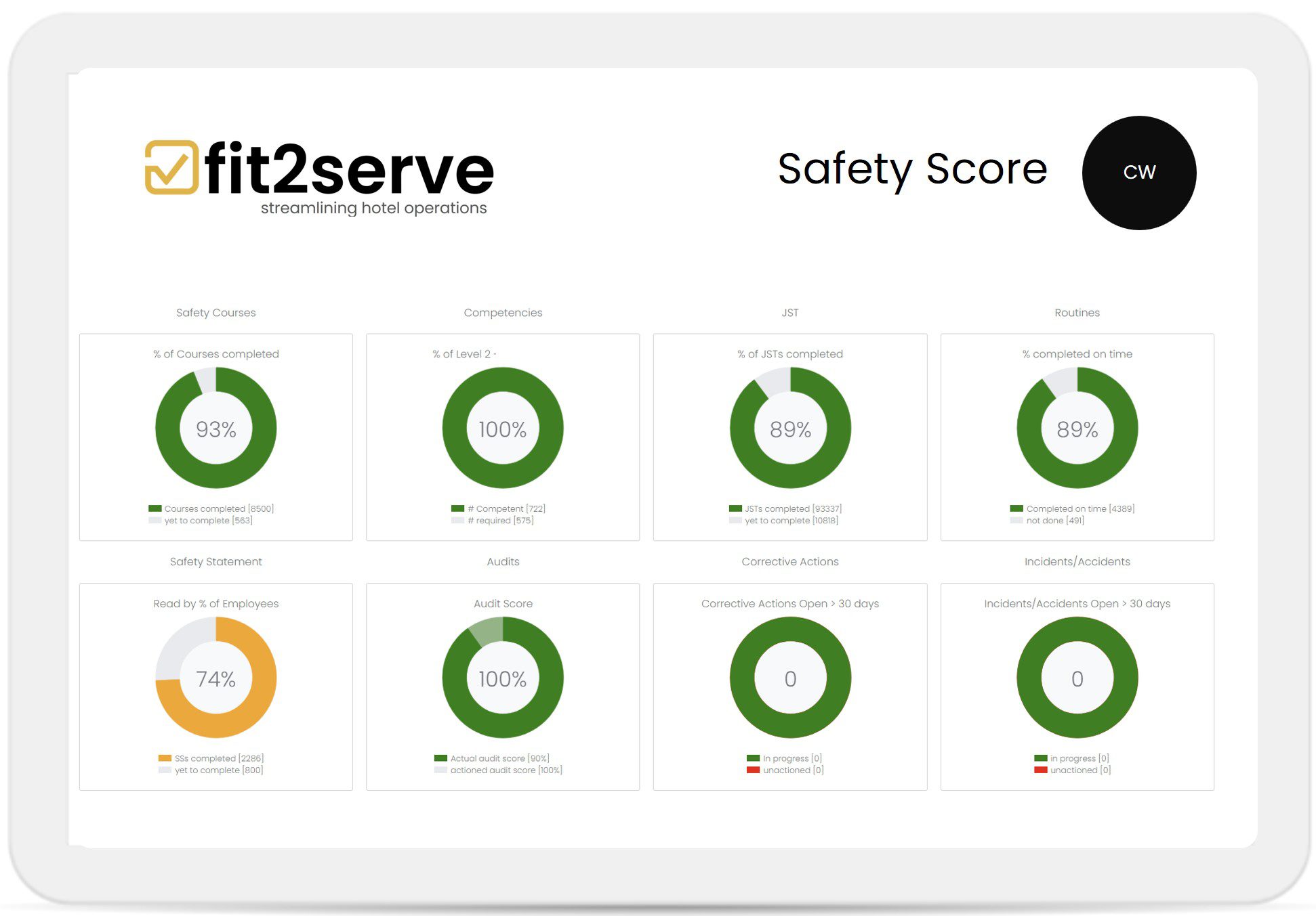 Safety Score for Hotels